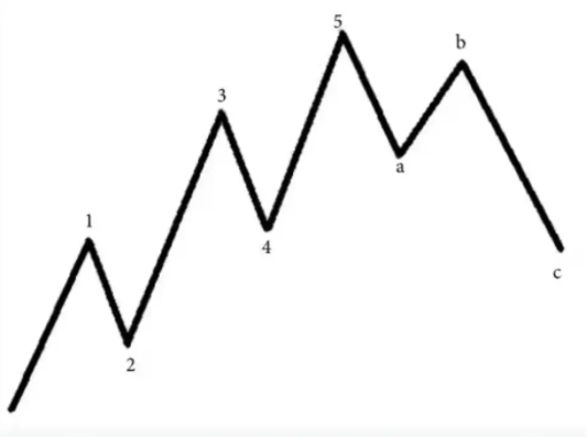 八浪循环模式是什么 八浪循环模式介绍