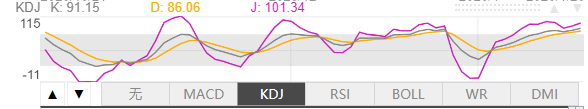 1月20日伦敦黄金KDJ指标什么样子 1月20日伦敦黄金KDJ指标概述