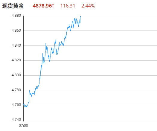 每天翻译一段黄金价格走势 1月21日黄金价格走势