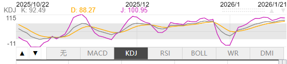 1月21日伦敦黄金KDJ指标什么样子 1月21日伦敦黄金KDJ指标概述