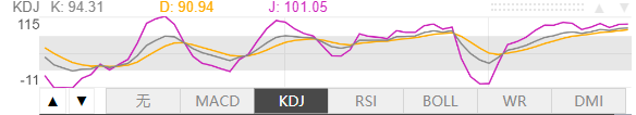 1月23日伦敦黄金KDJ指标什么样子 1月23日伦敦黄金KDJ指标概述