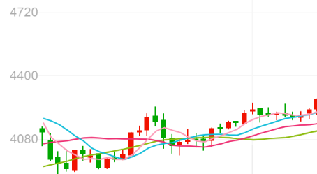 黄金K线图怎么看 黄金K线图要素介绍