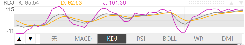 1月26日伦敦黄金KDJ指标什么样子 1月26日伦敦黄金KDJ指标概述