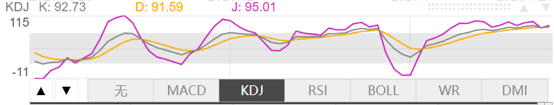 1月27日伦敦黄金KDJ指标什么样子 1月27日伦敦黄金KDJ指标概述