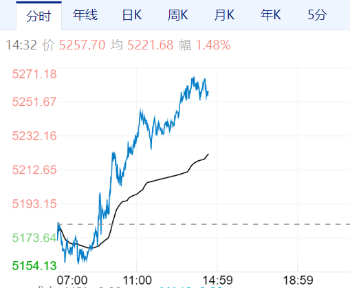 每天翻译一段黄金价格走势 1月28日黄金价格走势