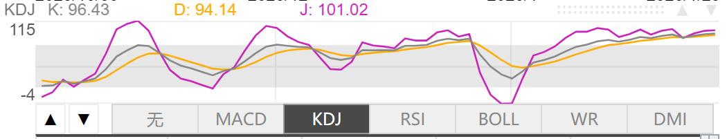 1月29日伦敦黄金KDJ指标什么样子 1月29日伦敦黄金KDJ指标概述