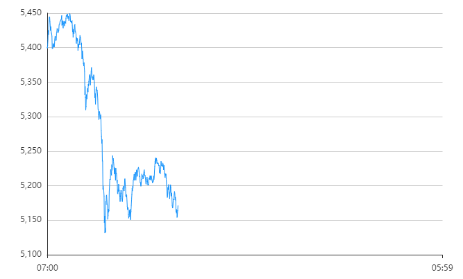 每天翻译一段黄金价格走势 1月29日黄金价格走势