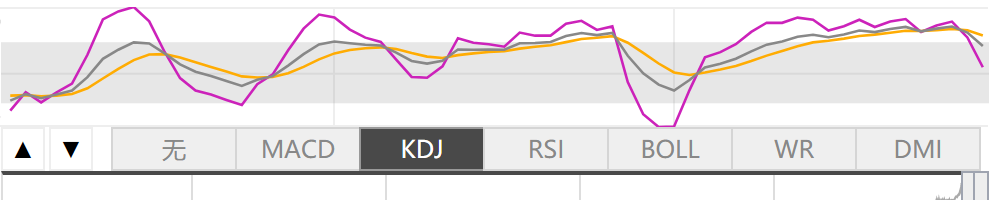 1月30日伦敦黄金KDJ指标什么样子 1月30日伦敦黄金KDJ指标概述