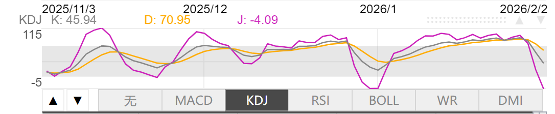 2月2日伦敦黄金KDJ指标什么样子 2月2日伦敦黄金KDJ指标概述