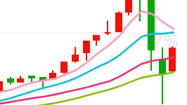 每天翻译一段黄金价格走势 2月3日黄金价格走势