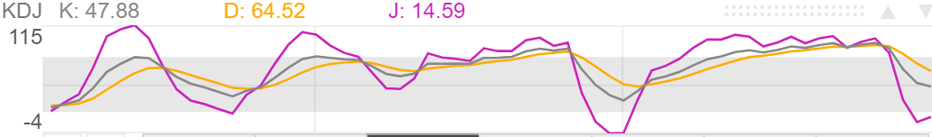 2月3日伦敦黄金KDJ指标什么样子 2月3日伦敦黄金KDJ指标概述