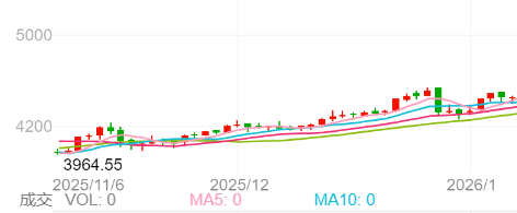 每天翻译一段黄金价格走势 2月5日黄金价格走势