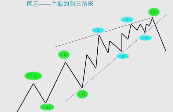 八浪理论怎么数浪 八浪理论数浪技巧