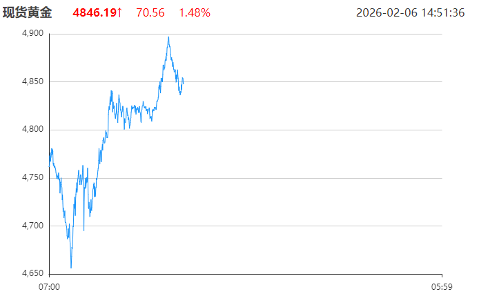 每天翻译一段黄金价格走势 2月6日黄金价格走势