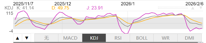 2月6日伦敦黄金KDJ指标什么样子 2月6日伦敦黄金KDJ指标概述