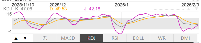 2月9日伦敦黄金KDJ指标什么样子 2月9日伦敦黄金KDJ指标概述
