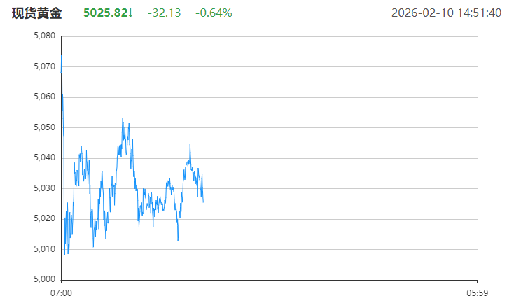 每天翻译一段黄金价格走势 2月10日黄金价格走势