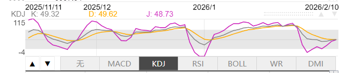 2月10日伦敦黄金KDJ指标什么样子 2月10日伦敦黄金KDJ指标概述