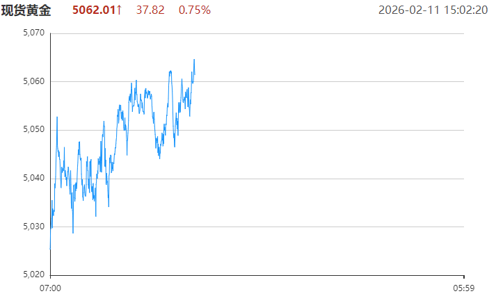 每天翻译一段黄金价格走势 2月11日黄金价格走势