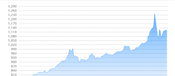 每天翻译一段黄金价格走势 2月24日黄金价格走势