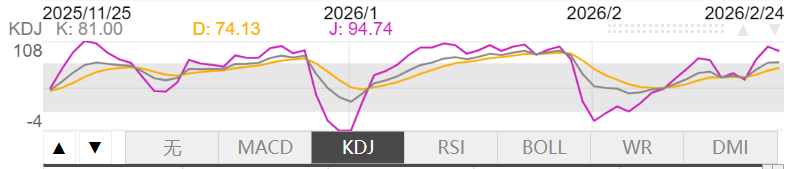 2月24日伦敦黄金KDJ指标什么样子 2月24日伦敦黄金KDJ指标概述
