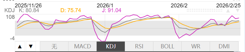 2月25日伦敦黄金KDJ指标什么样子 2月25日伦敦黄金KDJ指标概述