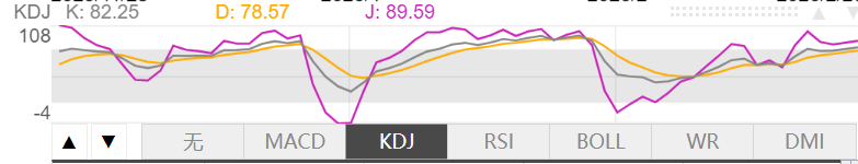 2月27日伦敦黄金KDJ指标什么样子 2月27日伦敦黄金KDJ指标概述