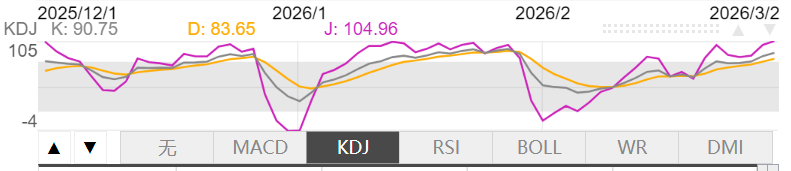 3月2日伦敦黄金KDJ指标什么样子 3月2日伦敦黄金KDJ指标概述