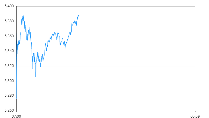 每天翻译一段黄金价格走势 3月2日黄金价格走势
