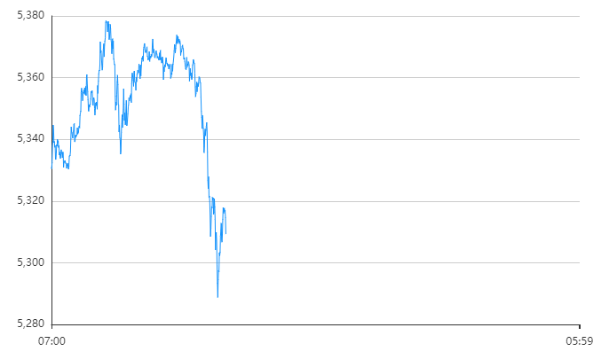 每天翻译一段黄金价格走势 3月3日黄金价格走势