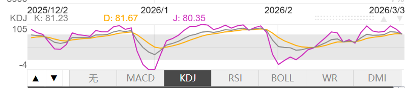 3月3日伦敦黄金KDJ指标什么样子 3月3日伦敦黄金KDJ指标概述