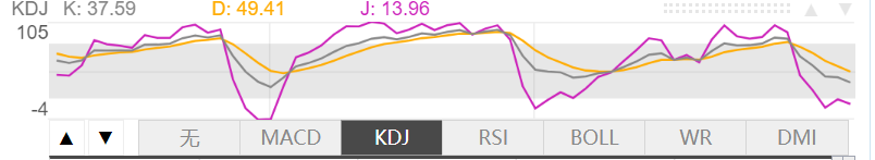 3月9日伦敦黄金KDJ指标什么样子 3月9日伦敦黄金KDJ指标概述