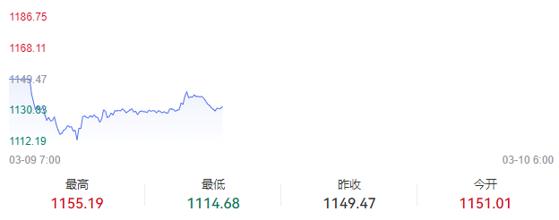 每天翻译一段黄金价格走势 3月9日黄金价格走势整理