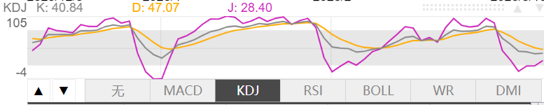 3月10日伦敦黄金KDJ指标什么样子 3月10日伦敦黄金KDJ指标概述
