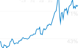 每天翻译一段黄金价格走势 3月10日黄金价格走势整理