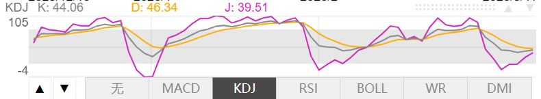 3月11日伦敦黄金KDJ指标什么样子 3月11日伦敦黄金KDJ指标概述