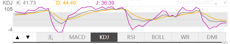 3月12日伦敦黄金KDJ指标什么样子 3月12日伦敦黄金KDJ指标概述