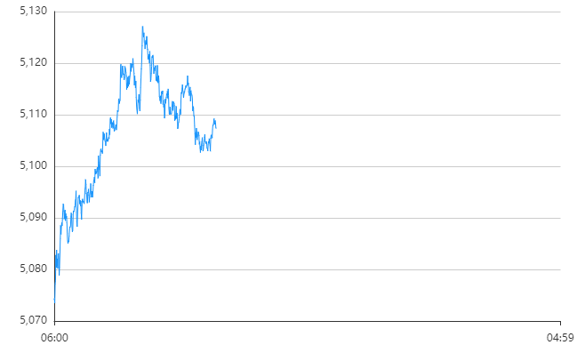 每天翻译一段黄金价格走势 3月13日黄金价格走势分析