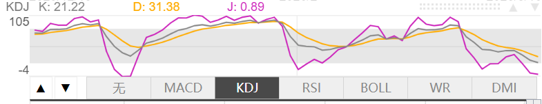 3月16日伦敦黄金KDJ指标什么样子 3月16日伦敦黄金KDJ指标概述