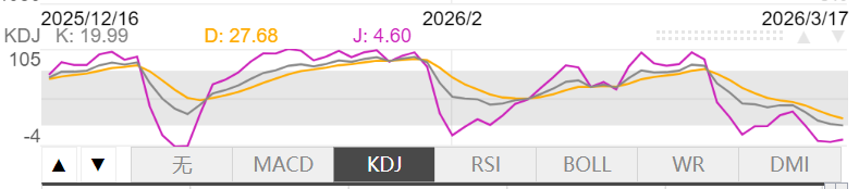 3月17日伦敦黄金KDJ指标什么样子 3月17日伦敦黄金KDJ指标概述