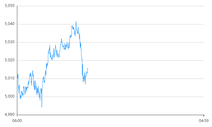 每天翻译一段黄金价格走势 3月17日黄金价格走势分析