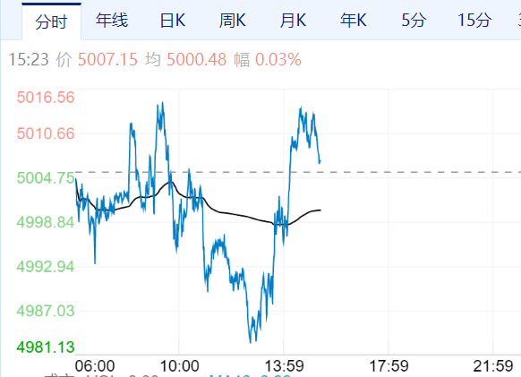 每天翻译一段黄金价格走势 3月18日黄金价格走势分析