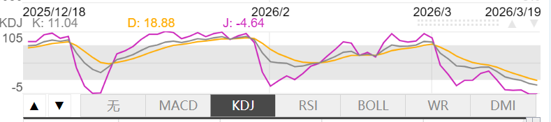 3月19日伦敦黄金KDJ指标什么样子 3月19日伦敦黄金KDJ指标概述