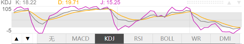 3月20日伦敦黄金KDJ指标什么样子 3月20日伦敦黄金KDJ指标概述