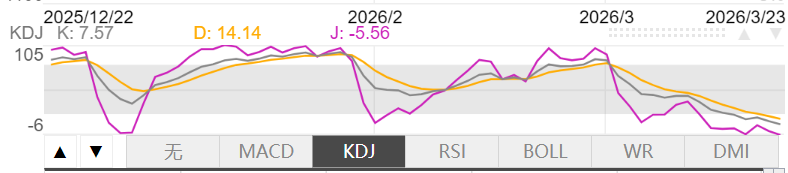3月23日伦敦黄金KDJ指标什么样子 3月23日伦敦黄金KDJ指标概述