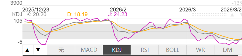 3月24日伦敦黄金KDJ指标什么样子 3月24日伦敦黄金KDJ指标概述