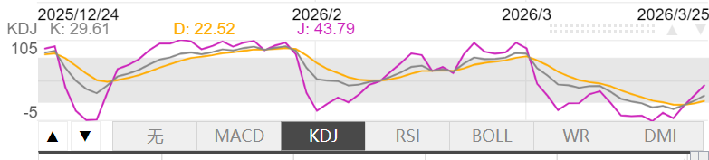 3月25日伦敦黄金KDJ指标什么样子 3月25日伦敦黄金KDJ指标概述