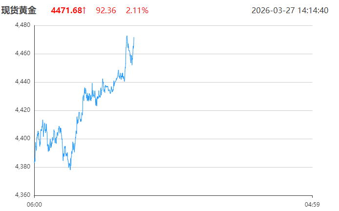 每天翻译一段黄金价格走势 3月26日黄金价格走势分析