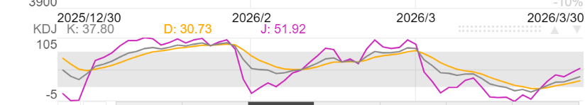 3月30日伦敦黄金KDJ指标什么样子 3月30日伦敦黄金KDJ指标概述