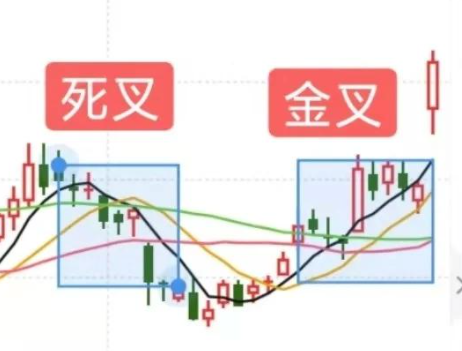 什么是死叉金叉 死叉金叉的来源